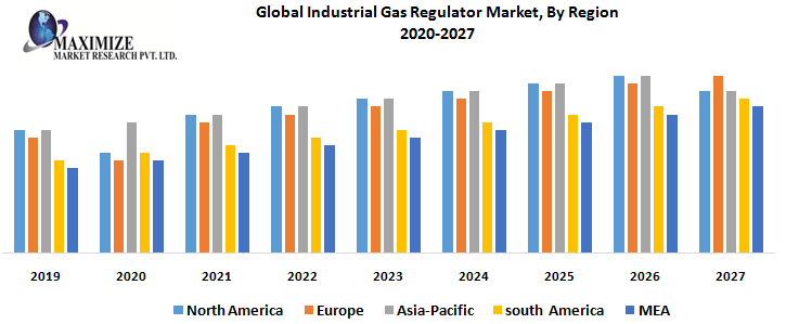 Global Industrial Gas Regulator Market Key Company Profiles, Types, Applications and Forecast to 2027