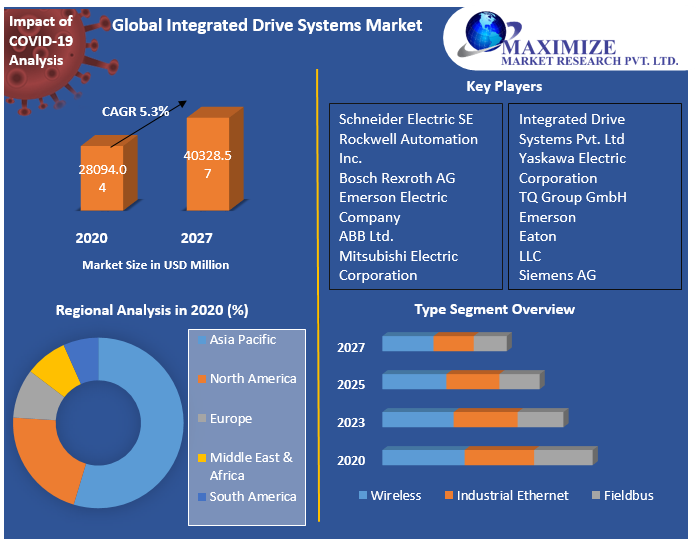 Global Integrated Drive Systems Market Key Company Profiles, Types, Applications and Forecast to 2027