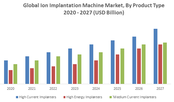 Global Ion Implantation Machine Market Key Company Profiles, Types, Applications and Forecast to 2027