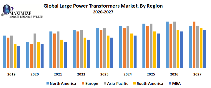 Large Power Transformers Market Competitive Landscape & Strategy Framework To  Forecast 2021-2027