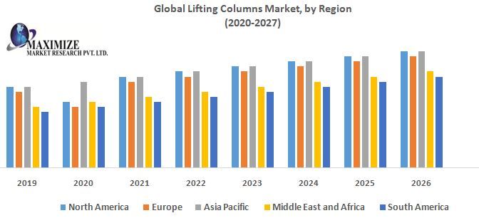 Global Lifting Columns Market Research Report And Predictive Business Strategy By  Forecast 2021-2027