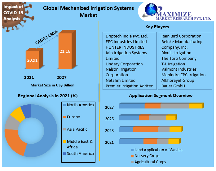 Mechanized Irrigation Systems Market Key Reasons For The Present Growth Trends With Detailed Forecast To 2021-2027