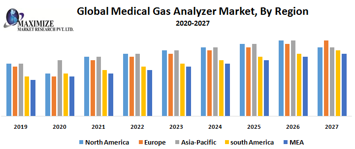 Global Medical Gas Analyzer Market Technology, Application, Products Analysis and Forecast to 2027