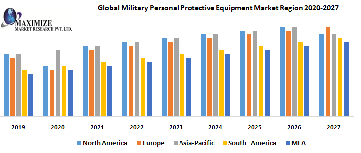 Global Military Personal Protective Equipment Market Top Impacting Factors, Growth Analysis, Industry Predictions  and Forecast 2027