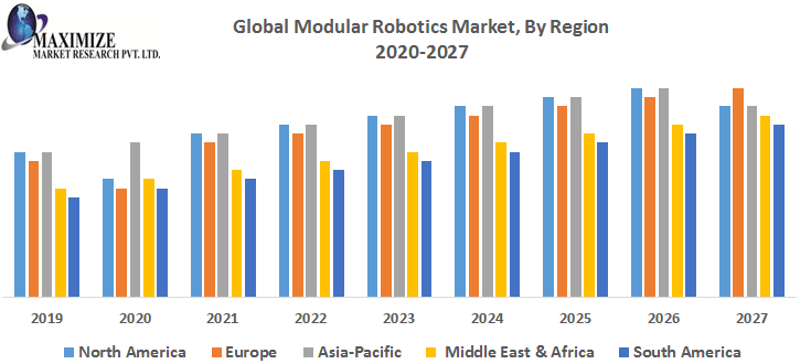 Global Modular Robotics Market Research Report And Predictive Business Strategy By  Forecast 2021-2027