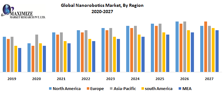 Global Nanorobotics Market Competitive Landscape & Strategy Framework To  Forecast 2021-2027