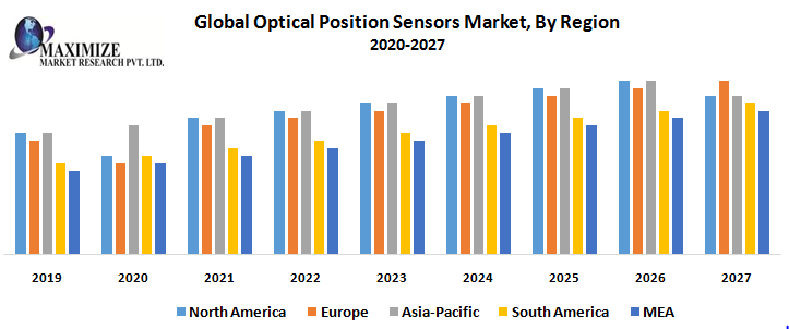 Global Optical Position Sensors Market Key Reasons For The Present Growth Trends With Detailed Forecast To 2021-2027