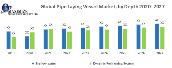 Pipe Laying Vessel Market Key Company Profiles, Types, Applications and Forecast to 2027