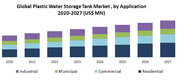 Global Plastic Water Storage Tank Market Trends, Research Report, Growth, Opportunities, Forecast 2021-2027