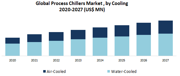 Global Process Chillers Market Key Reasons For The Present Growth Trends With Detailed Forecast To 2021-2027