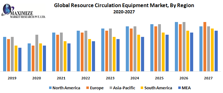 Resource Circulation Equipment Market Key Reasons For The Present Growth Trends With Detailed Forecast To 2021-2027