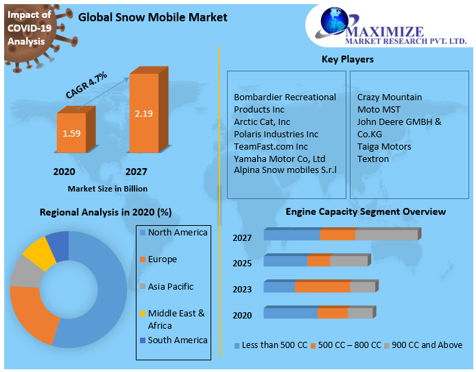 Snow Mobile Market Trends, Research Report, Growth, Opportunities, Forecast 2021-2027