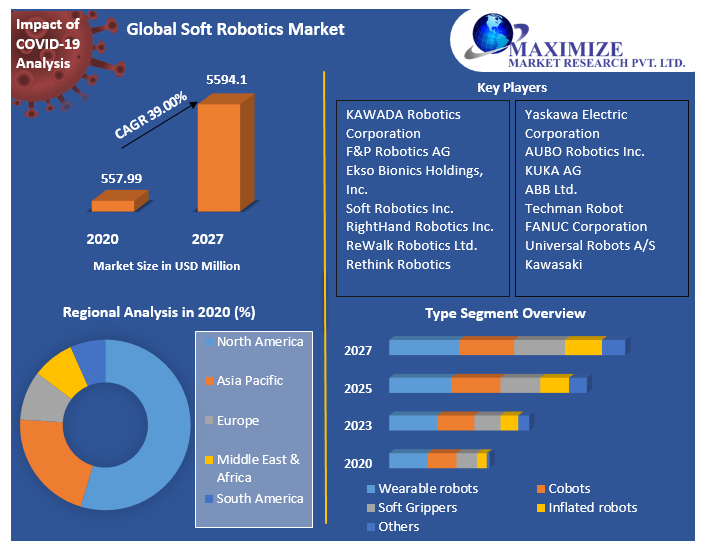 Global Soft Robotics Market Competitive Landscape & Strategy Framework To  Forecast 2021-2027