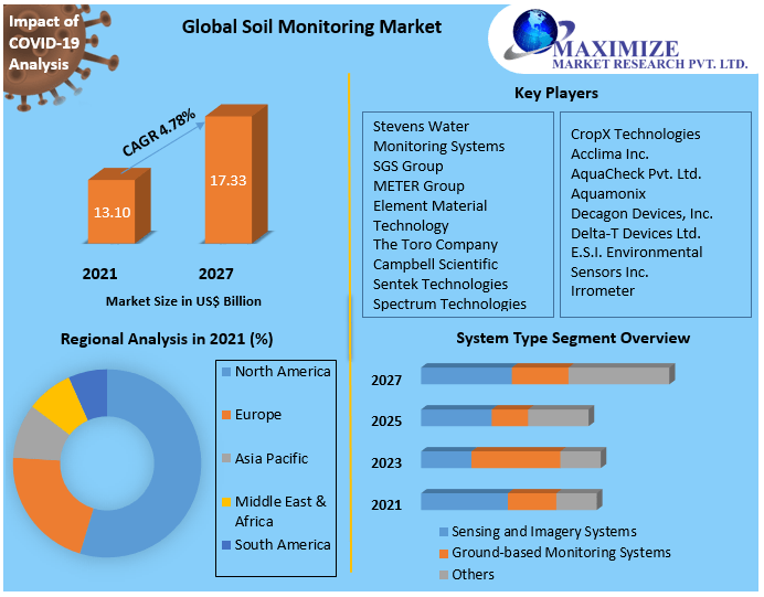 Soil Monitoring Market Top Impacting Factors, Growth Analysis, Industry Predictions  and Forecast 2027