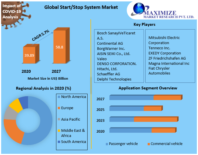 Start/Stop System Market Competitive Landscape & Strategy Framework To  Forecast 2021-2027