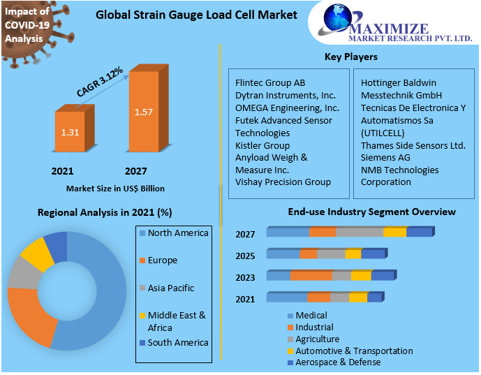 Strain Gauge Load Cell Market Key Reasons For The Present Growth Trends With Detailed Forecast To 2021-2027