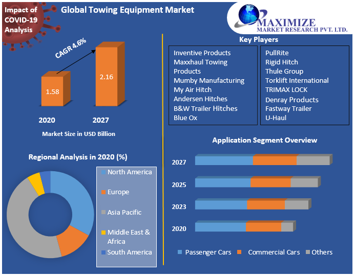 Towing Equipment Market Competitive Landscape & Strategy Framework To  Forecast 2021-2027