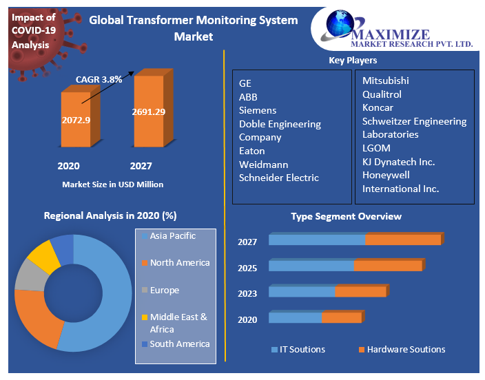 Global Transformer Monitoring System Market Key Company Profiles, Types, Applications and Forecast to 2027