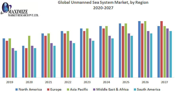 Global Unmanned Sea System Market Key Company Profiles, Types, Applications and Forecast to 2027