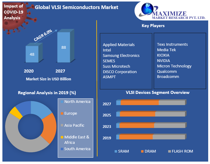 VLSI Semiconductors Market 2021 Global Trends, Share, Business Growth, Analysis, Opportunities and Forecast to 2027