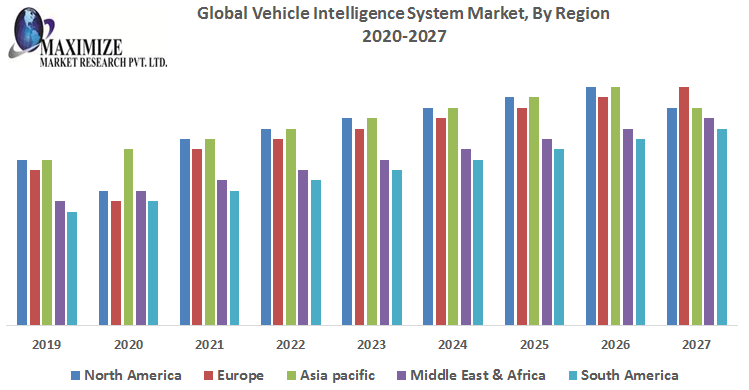 Global Vehicle Intelligence System Market Top Impacting Factors, Growth Analysis, Industry Predictions  and Forecast 2027