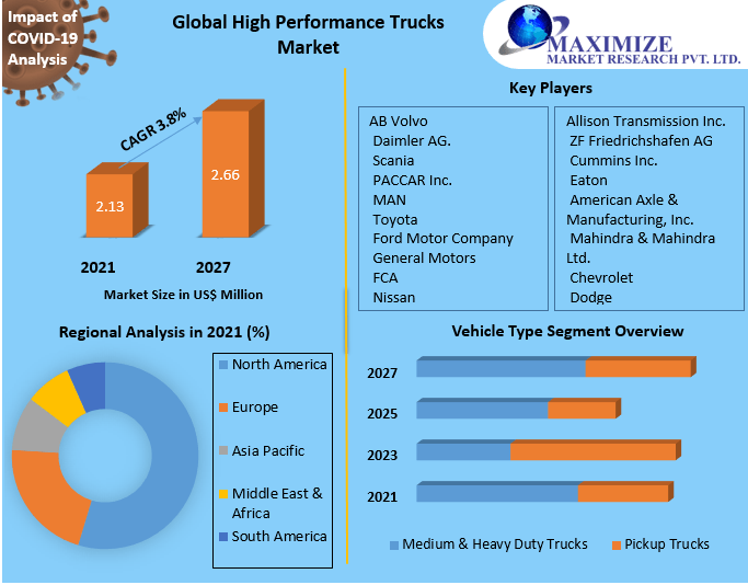 High Performance Trucks Market Key Company Profiles, Types, Applications and Forecast to 2027