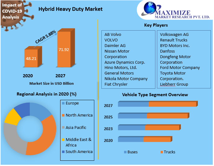 Hybrid Heavy Duty Vehicle Market Top Impacting Factors, Growth Analysis, Industry Predictions  and Forecast 2027