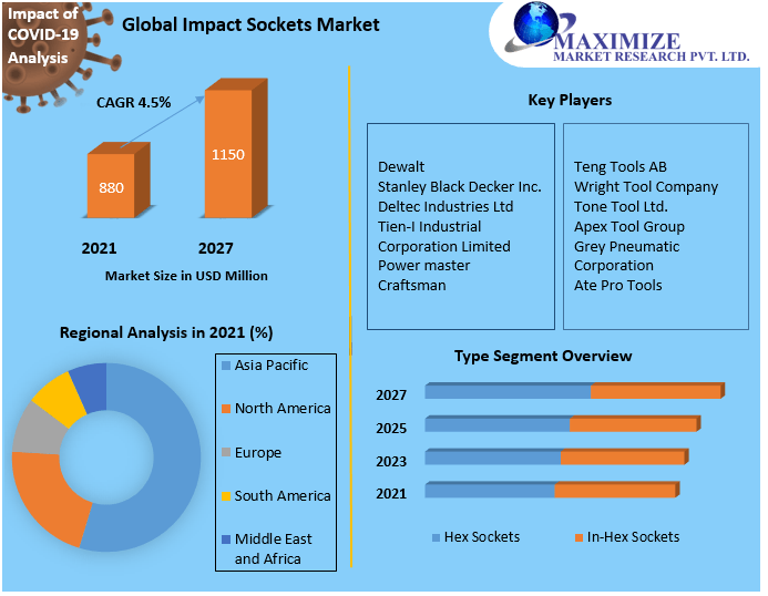 Impact Sockets Market Competitive Landscape & Strategy Framework To  Forecast 2021-2027