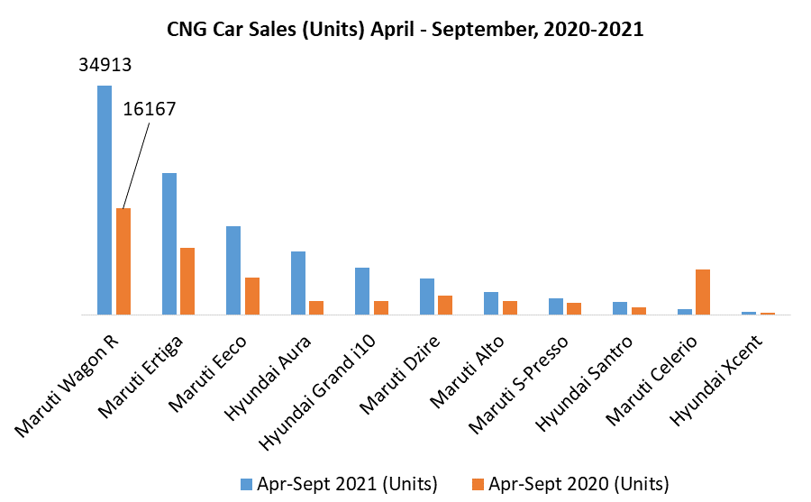 India's CNG and LPG Vehicles Market Analysis, Segments, Size, Share, Global Demand, Manufacturers, Drivers and Trends to 2027