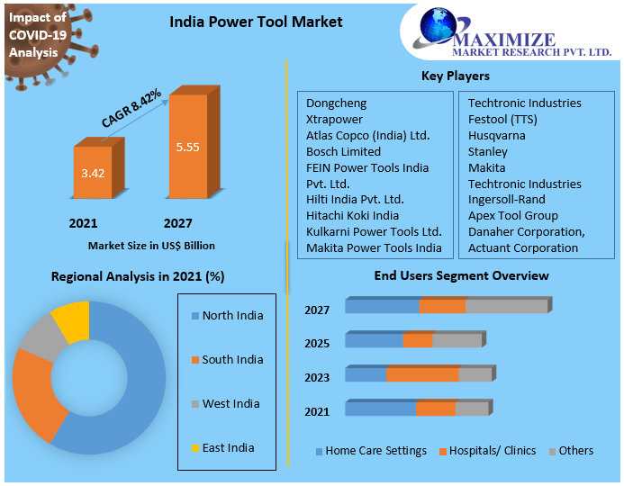 India Power Tool Market Technology, Application, Products Analysis and Forecast to 2027