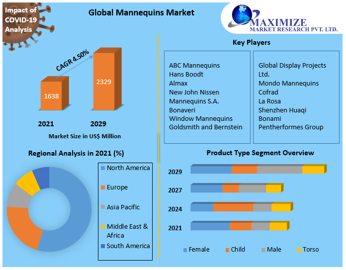 Mannequins Market Key Company Profiles, Types, Applications and Forecast to 2027