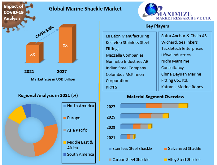 Marine Shackle Market Competitive Landscape & Strategy Framework To  Forecast 2021-2027