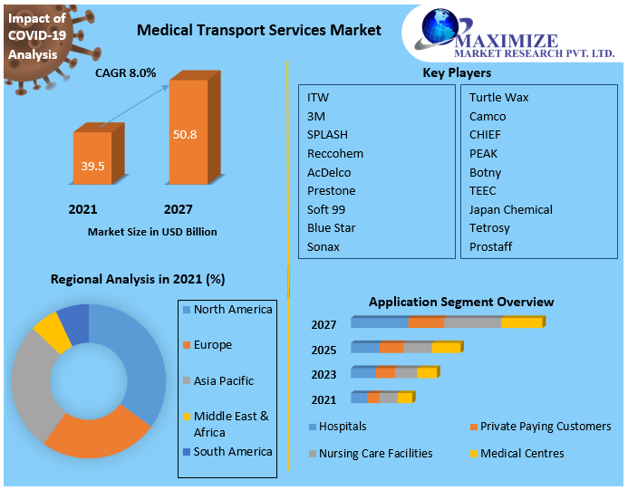 Medical Transport Services Market Analysis, Segments, Size, Share, Global Demand, Manufacturers, Drivers and Trends to 2027
