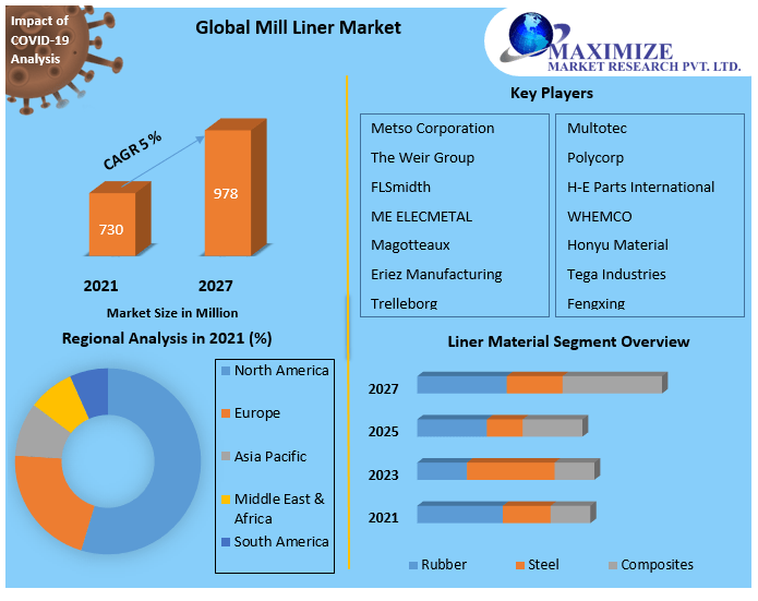 Mill Liner Market Competitive Landscape & Strategy Framework To  Forecast 2021-2027