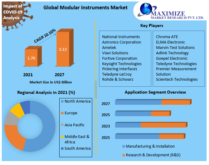 Modular Instruments Market  Potential Effect on Upcoming Future Growth, Competitive Analysis and Forecast 2027