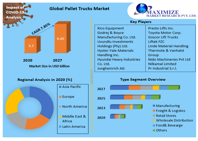 Pallet Trucks Market Research Report And Predictive Business Strategy By  Forecast 2021-2027