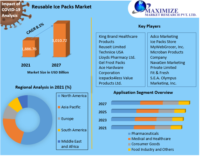 Reusable Ice Packs Market Top Impacting Factors, Growth Analysis, Industry Predictions  and Forecast 2027