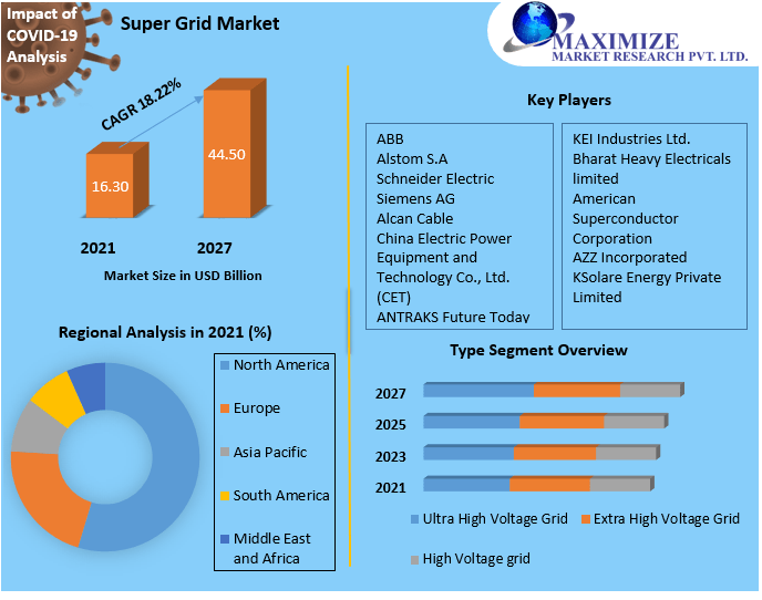 Super Grid Market Top Impacting Factors, Growth Analysis, Industry Predictions  and Forecast 2027