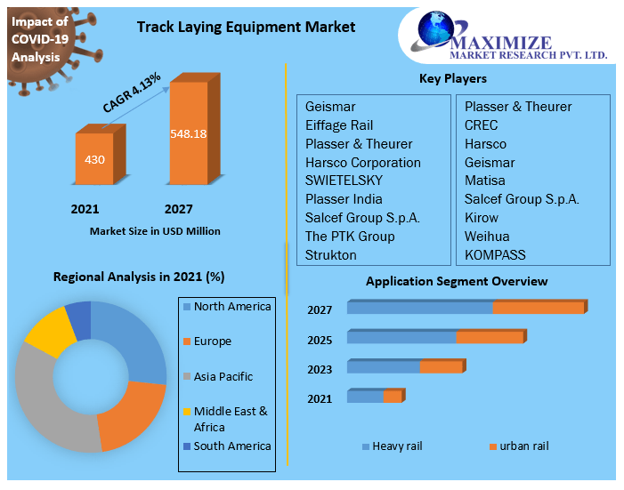 Track Laying Equipment Market  Potential Effect on Upcoming Future Growth, Competitive Analysis and Forecast 2027