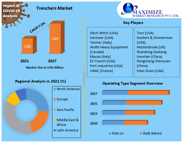 Global Trenchers Market Technology, Application, Products Analysis and Forecast to 2027