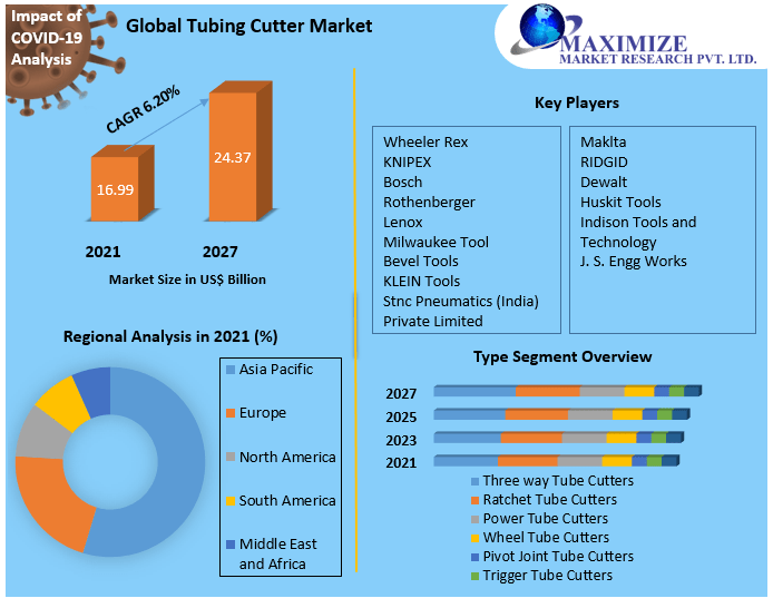Tubing Cutter Market Top Impacting Factors, Growth Analysis, Industry Predictions  and Forecast 2027