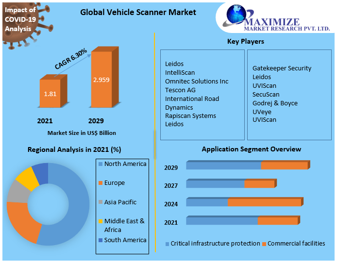 Vehicle Scanner Market Competitive Landscape & Strategy Framework To  Forecast 2021-2027
