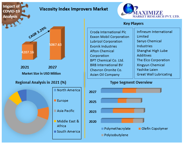 Viscosity Index Improvers Market Trends, Research Report, Growth, Opportunities, Forecast 2021-2027