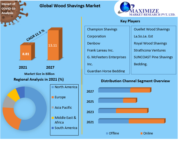 Wood Shavings Market Competitive Landscape & Strategy Framework To  Forecast 2021-2027