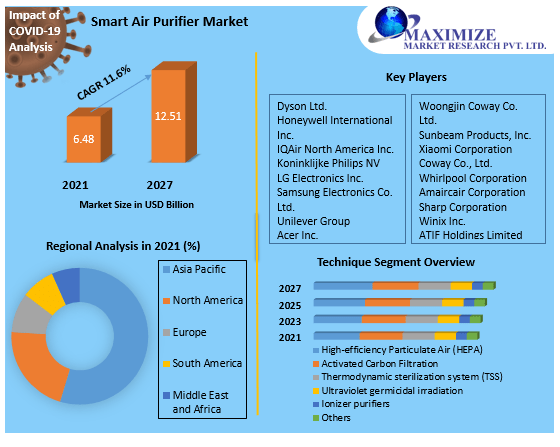 Smart Air Purifier Market Key Reasons For The Present Growth Trends With Detailed Forecast To 2021-2027