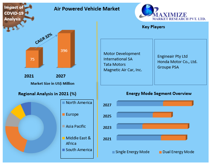 Air Powered Vehicle Market Technology, Application, Products Analysis and Forecast to 2027
