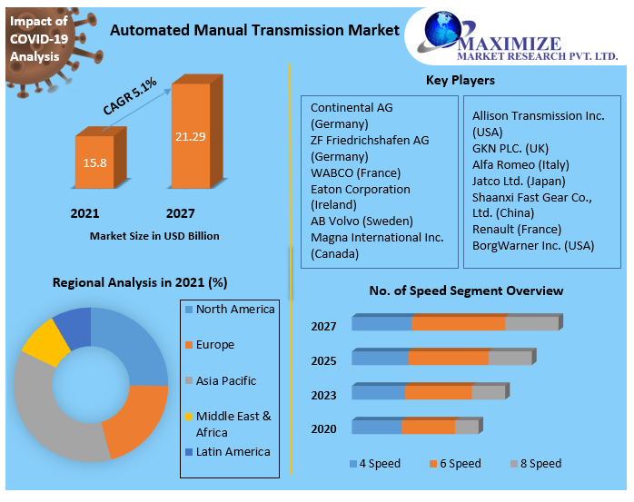 Global Automated Manual Transmission Market Business Growth, Global Survey, Analysis, Share, Company Profiles and Forecast by 2027