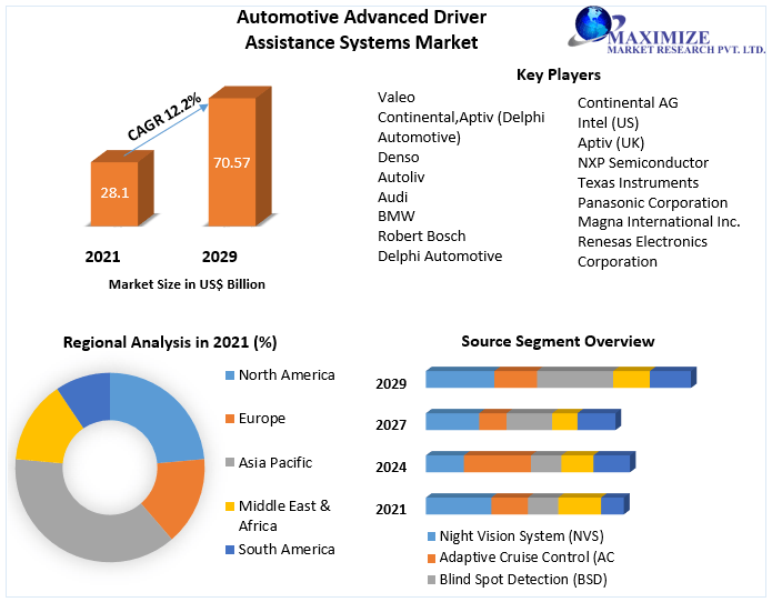Automotive Advanced Driver Assistance Systems Market Competitive Landscape & Strategy Framework To  Forecast 2021-2027
