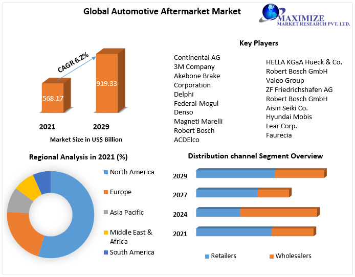 Automotive Aftermarket Market  Potential Effect on Upcoming Future Growth, Competitive Analysis and Forecast 2027