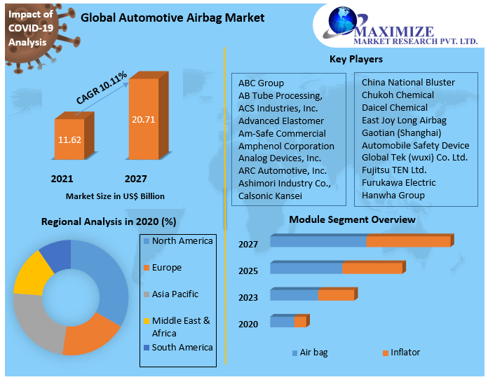 Automotive Airbag Market Key Reasons For The Present Growth Trends With Detailed Forecast To 2021-2027